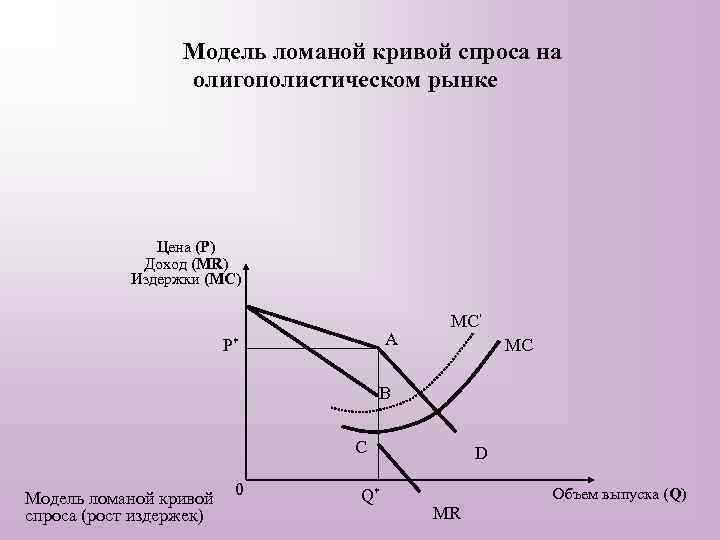 Модель ломаной кривой спроса на олигополистическом рынке Цена (P) Доход (MR) Издержки (MC) A