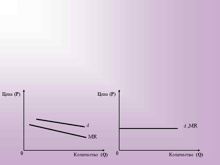 Цена (P) d d , MR MR 0 Количество (Q) 