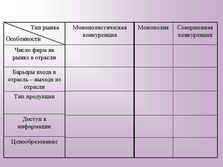 Тип рынка Особенности Число фирм на рынке в отрасли Барьеры входа в отрасль –