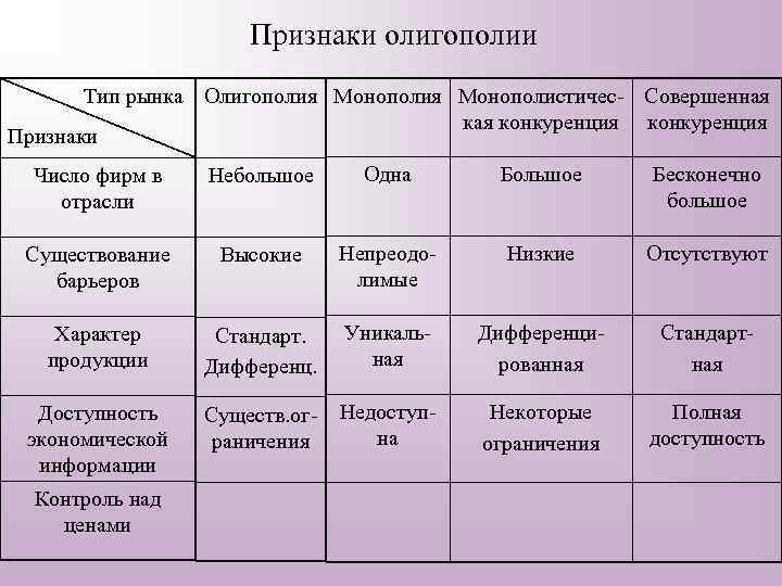 Виды рынков по типу конкуренции