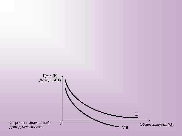 Цена (P) Доход (MR) D Спрос и предельный доход монополии 0 MR Объем выпуска