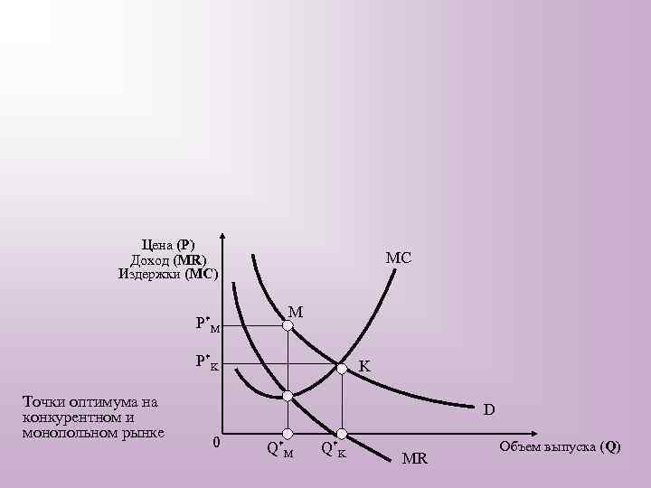 Цена (P) Доход (MR) Издержки (MC) P* M MC M P* K Точки оптимума