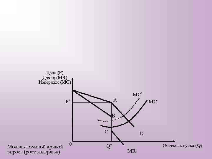 Цена (P) Доход (MR) Издержки (MC) A P* MC' MC B C Модель ломаной