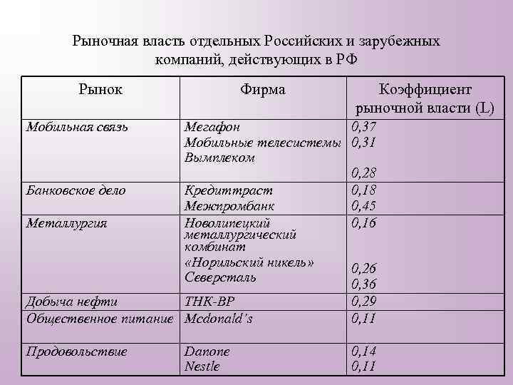Рыночная власть отдельных Российских и зарубежных компаний, действующих в РФ Рынок Мобильная связь Банковское