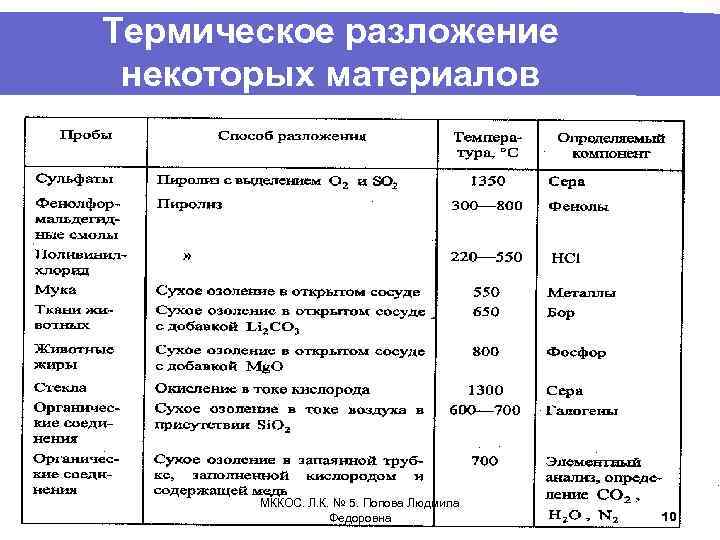 Термическое разложение некоторых материалов МККОС. Л. К. № 5. Попова Людмила Федоровна 10 