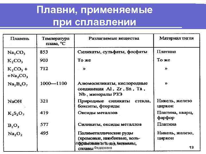 Плавни, применяемые при сплавлении МККОС. Л. К. № 5. Попова Людмила Федоровна 13 
