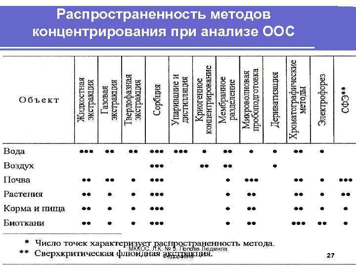 Распространенность методов концентрирования при анализе ООС МККОС. Л. К. № 5. Попова Людмила Федоровна