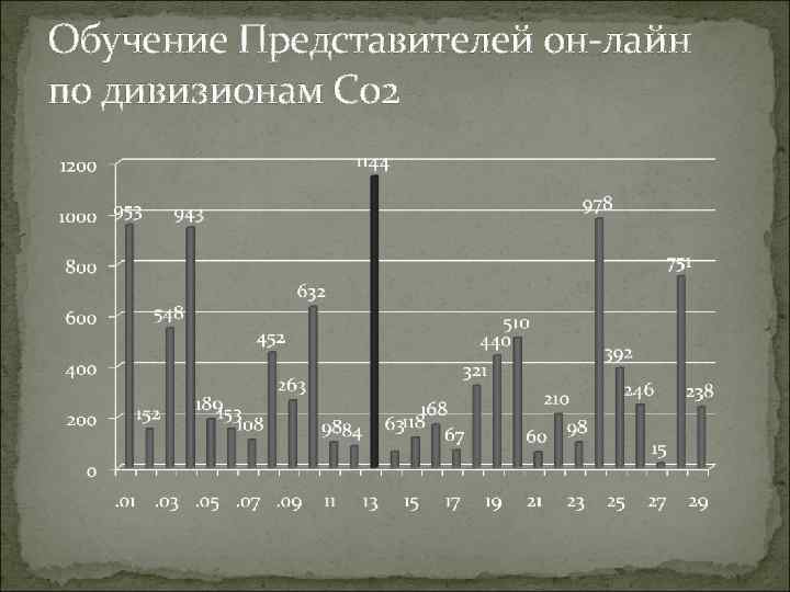 Обучение Представителей он-лайн по дивизионам С 02 