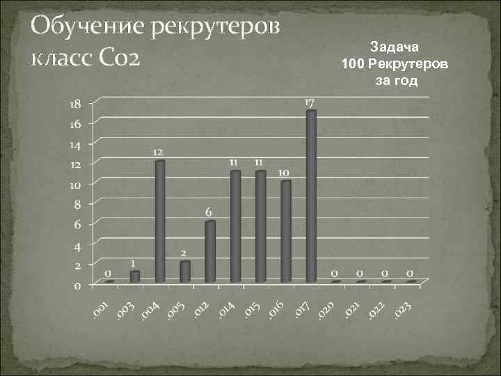 Обучение рекрутеров класс С 02 Задача 100 Рекрутеров за год 