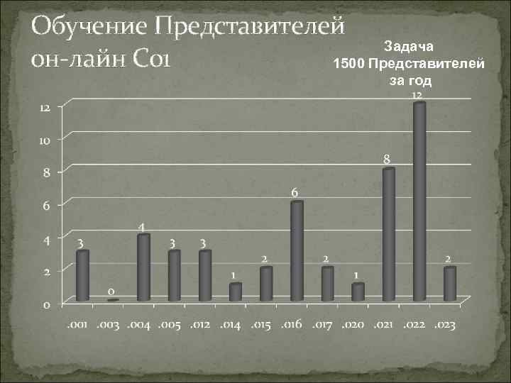 Обучение Представителей Задача он-лайн С 01 1500 Представителей за год 