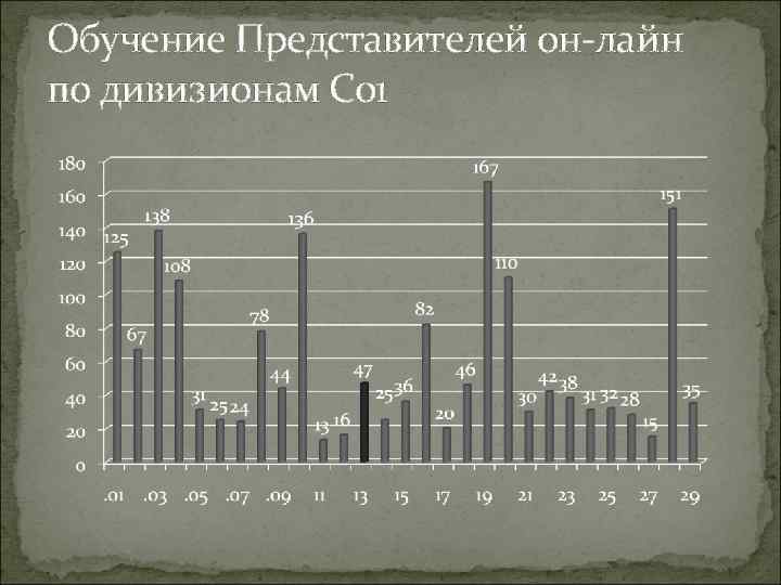 Обучение Представителей он-лайн по дивизионам С 01 