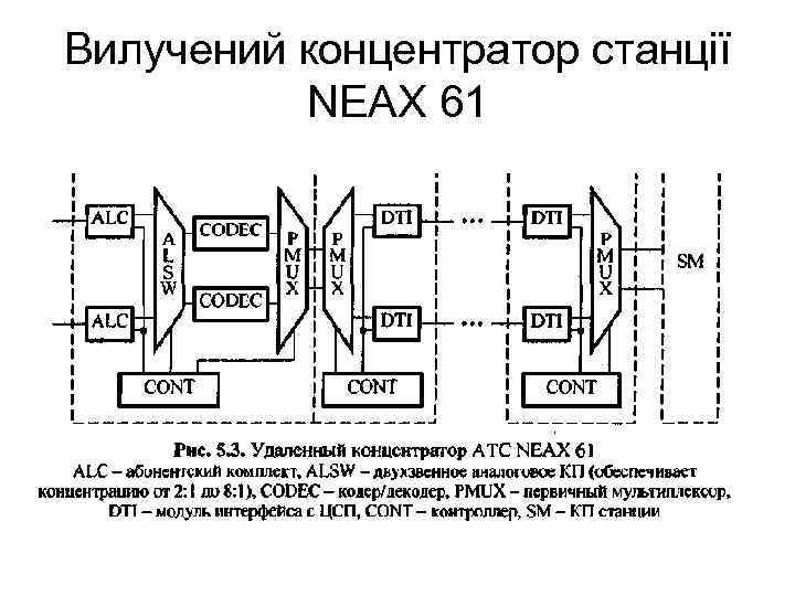 Вилучений концентратор станції NEAX 61 