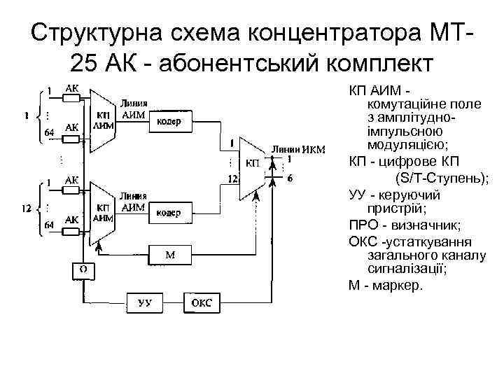 Структурна схема концентратора МТ 25 АК - абонентський комплект КП АИМ комутаційне поле з