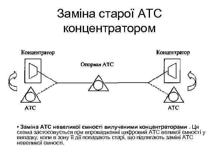 Заміна старої АТС концентратором • Заміна АТС невеликої ємності вилученими концентраторами. Ця схема застосовується