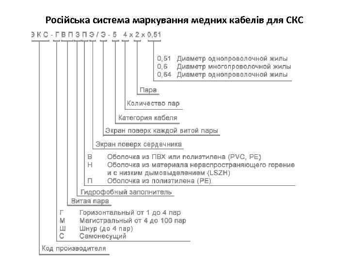 Російська система маркування медних кабелів для СКС 