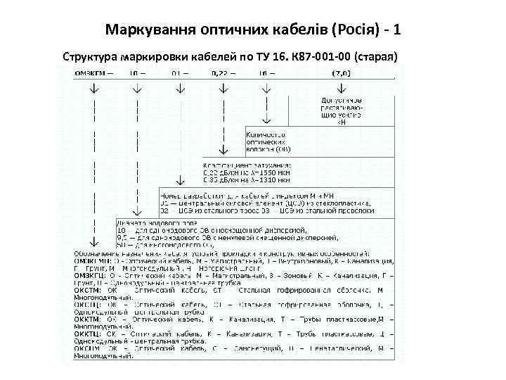 Маркування оптичних кабелів (Росія) - 1 Структура маркировки кабелей по ТУ 16. К 87