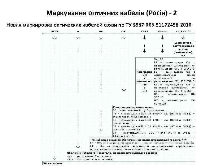 Маркування оптичних кабелів (Росія) - 2 Новая маркировка оптических кабелей связи по ТУ 3587