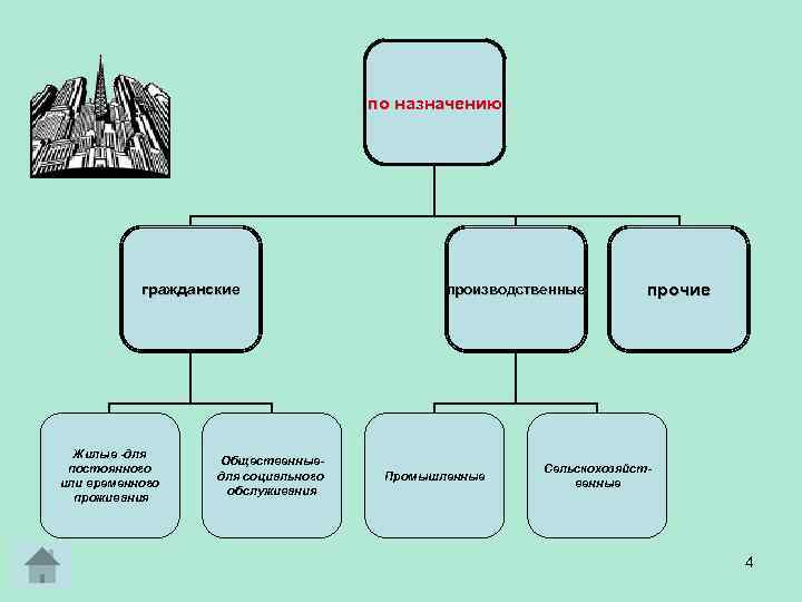 по назначению гражданские Жилые -для постоянного или временного проживания Общественныедля социального обслуживания производственные Промышленные