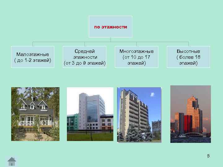 по этажности Малоэтажные ( до 1 -2 этажей) Средней этажности (от 3 до 9