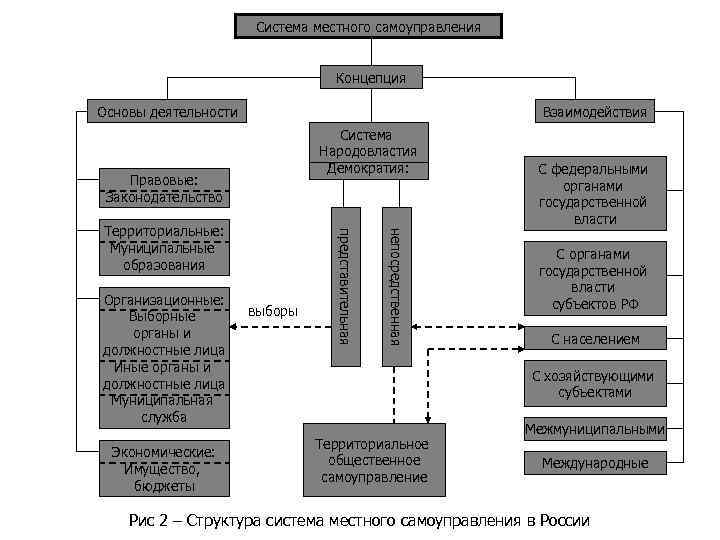 Система местного самоуправления Концепция Основы деятельности Взаимодействия Система Народовластия Демократия: Правовые: Законодательство Экономические: Имущество,