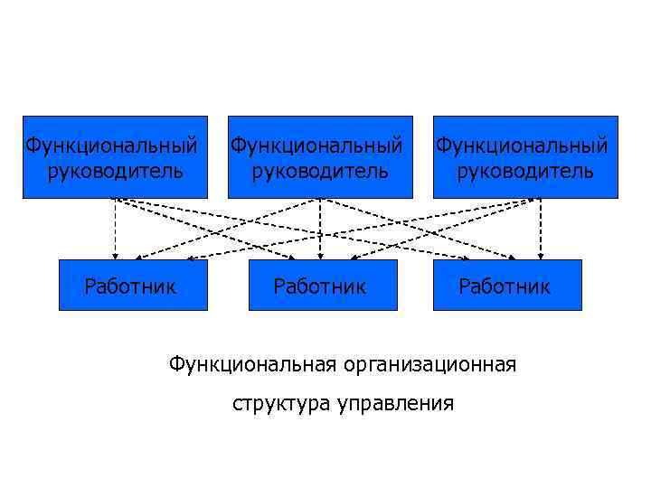 Функциональный руководитель Работник Функциональная организационная структура управления 