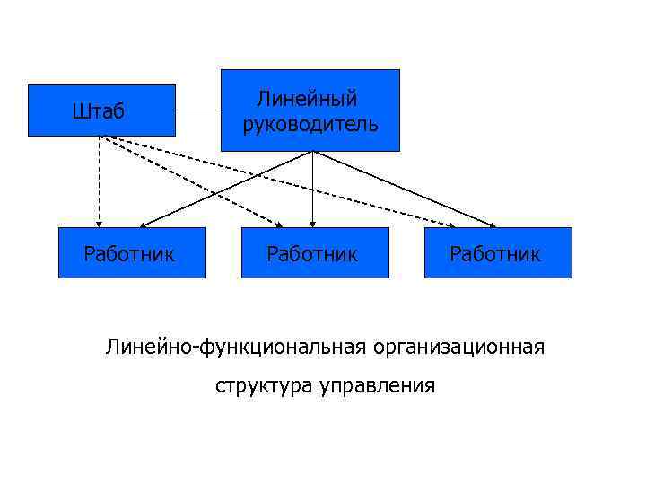 Штаб Работник Линейный руководитель Работник Линейно-функциональная организационная структура управления 