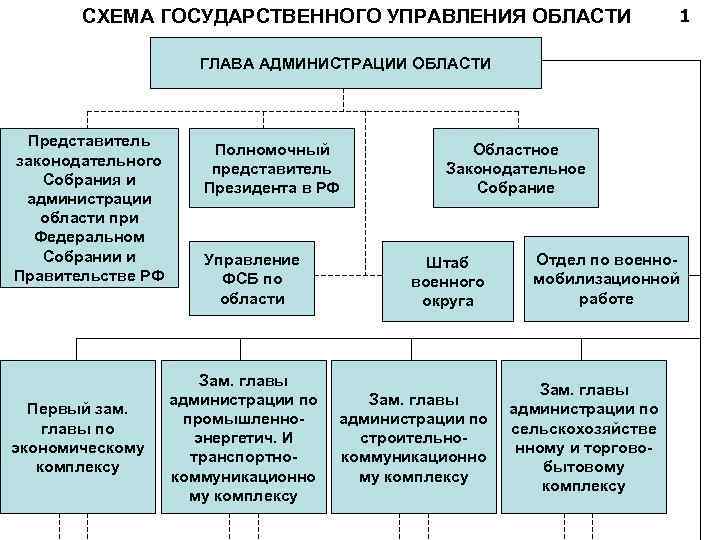 СХЕМА ГОСУДАРСТВЕННОГО УПРАВЛЕНИЯ ОБЛАСТИ 1 ГЛАВА АДМИНИСТРАЦИИ ОБЛАСТИ Представитель законодательного Собрания и администрации области