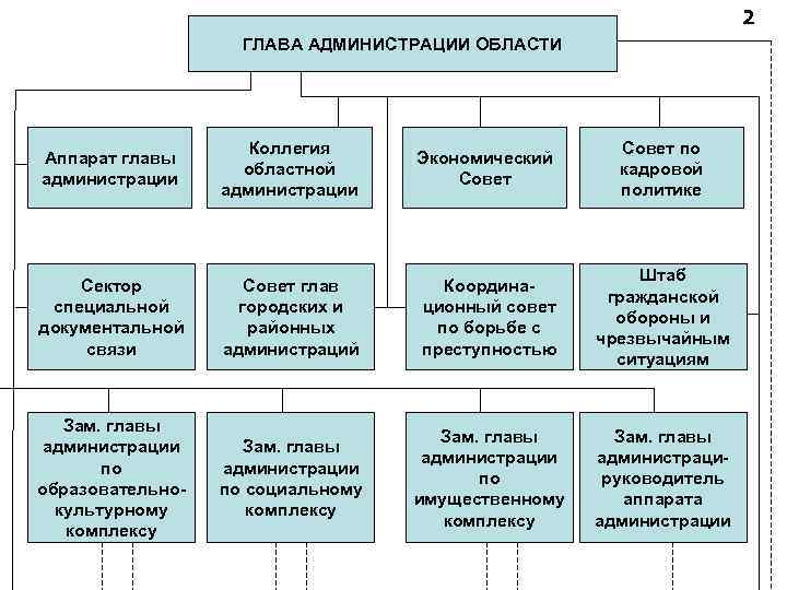 2 ГЛАВА АДМИНИСТРАЦИИ ОБЛАСТИ Аппарат главы администрации Коллегия областной администрации Экономический Совет по кадровой