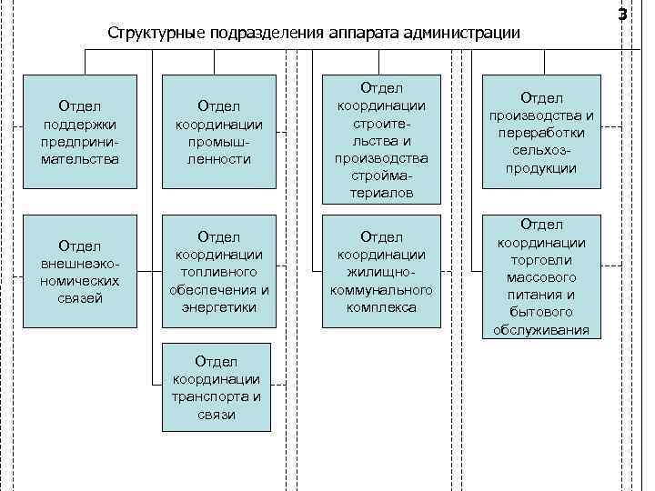 Деятельность структурные подразделения. Структура подразделения аппарата. Структурные подразделение администрации Департамент. Координация структурных подразделений. Отдел координации.