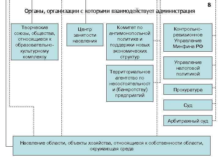Органы, организации с которыми взаимодействует администрация Творческие союзы, общества, относящиеся к образовательно культурному комплексу