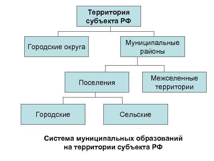 Территория субъекта РФ Городские округа Поселения Городские Муниципальные районы Межселенные территории Сельские Система муниципальных