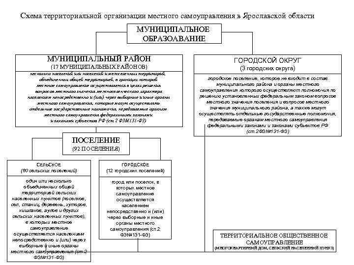 Структура местного