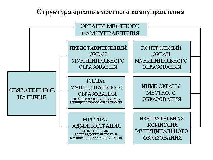 Структура муниципального образования схема