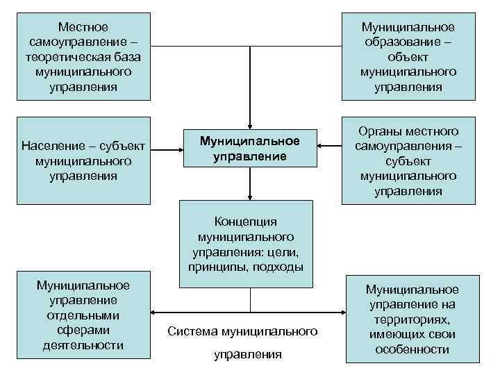 Составьте схему используя следующие понятия образование принципы образования в рф образовательная