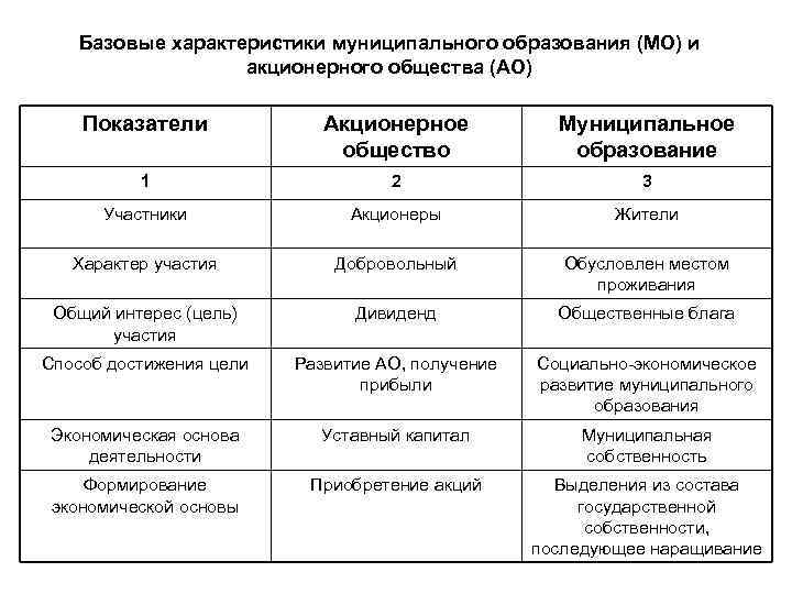 Базовые характеристики муниципального образования (МО) и акционерного общества (АО) Показатели Акционерное общество Муниципальное образование