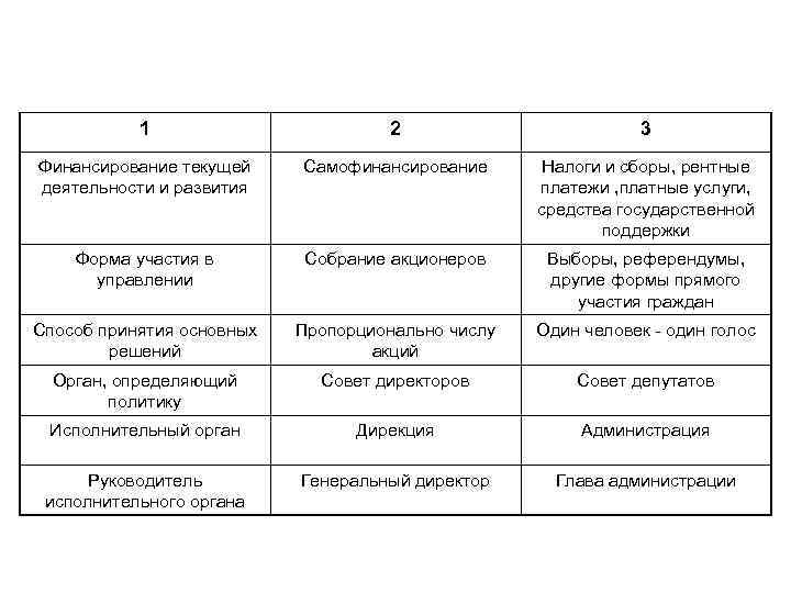 1 2 3 Финансирование текущей деятельности и развития Самофинансирование Налоги и сборы, рентные платежи