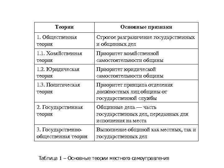 Теории Основные признаки 1. Общественная теория Строгое разграничение государственных и общинных дел 1. 1.