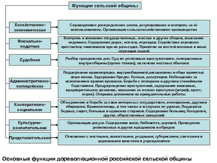 Функции сельской общины Хозяйственно экономическая Справедливое распределение земли, регулирование и контроль за её использованием.