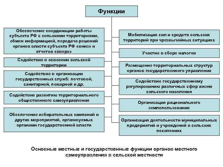 Обеспечение координации. Функции власти координация. Координация работы организации. Координирование работы. Координации органов управлении.