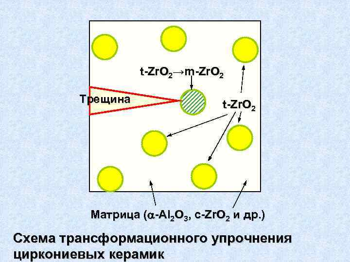 t-Zr. O 2→m-Zr. O 2 Трещина t-Zr. O 2 Матрица ( -Al 2 O