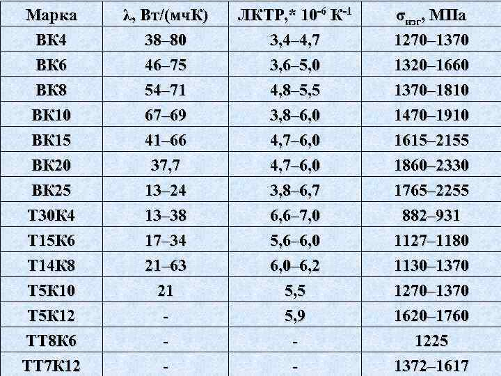 Марка ВК 4 ЛКТР, * 10 -6 К-1 3, 4– 4, 7 σизг, МПа