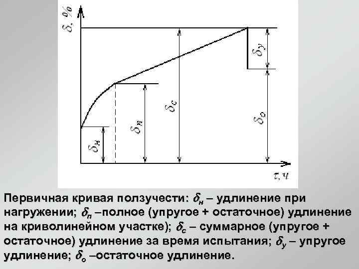 Первичная кривая ползучести: н – удлинение при нагружении; п –полное (упругое + остаточное) удлинение