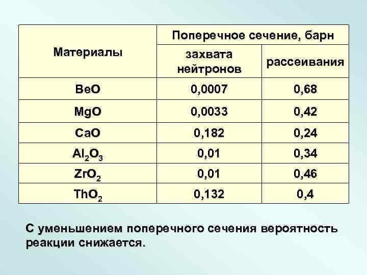 Поперечное сечение, барн Материалы захвата нейтронов рассеивания Be. O 0, 0007 0, 68 Mg.