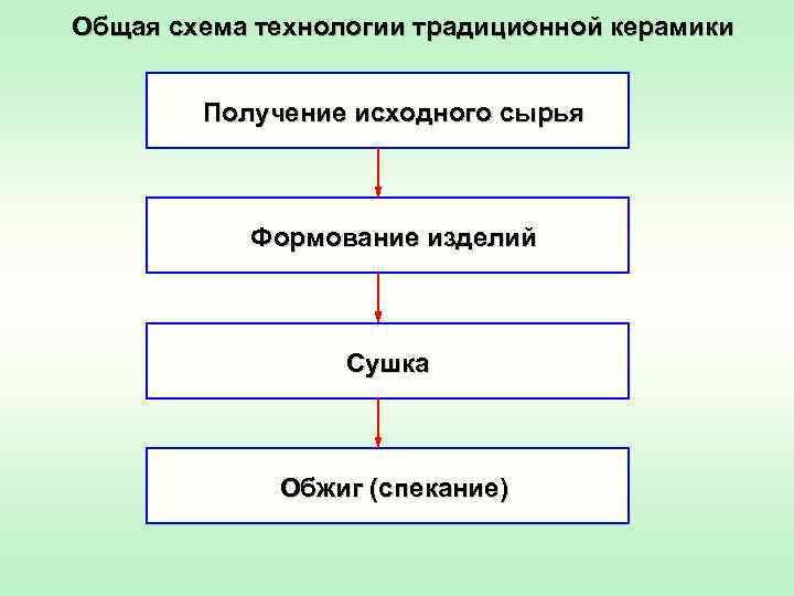Общая схема технологии традиционной керамики Получение исходного сырья Формование изделий Сушка Обжиг (спекание) 