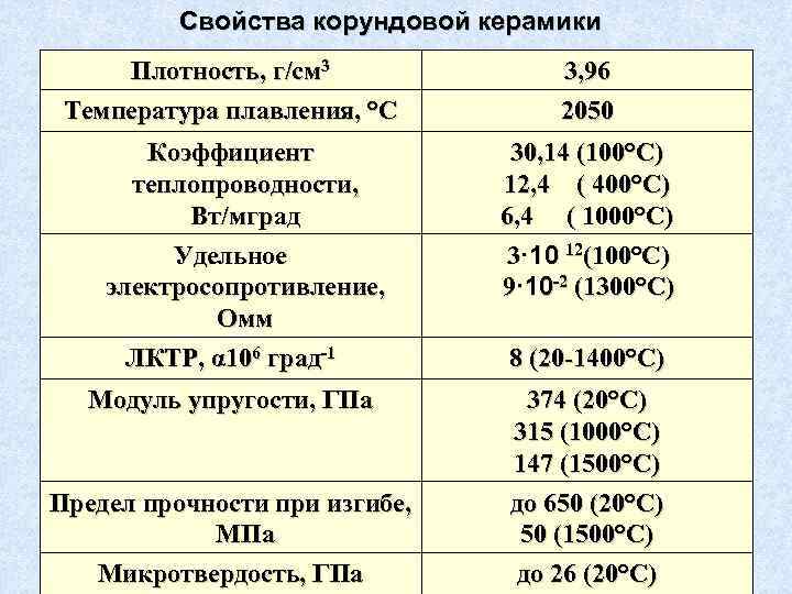 Свойства корундовой керамики Плотность, г/см 3 Температура плавления, °С Коэффициент теплопроводности, Вт/мград Удельное электросопротивление,