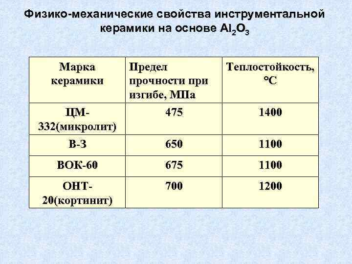 Физико-механические свойства инструментальной керамики на основе Аl 2 О 3 Марка керамики ЦМ 332(микролит)