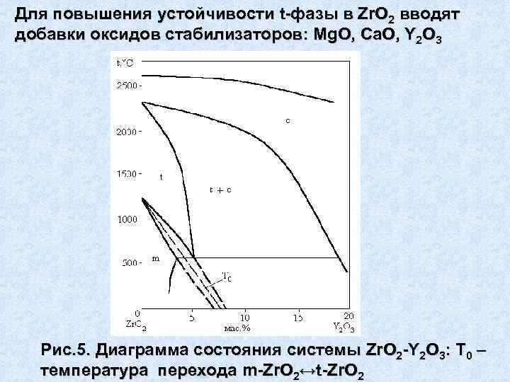 Для повышения устойчивости t-фазы в Zr. O 2 вводят добавки оксидов стабилизаторов: Mg. O,