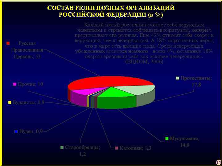 СОСТАВ РЕЛИГИОЗНЫХ ОРГАНИЗАЦИЙ РОССИЙСКОЙ ФЕДЕРАЦИИ (в %) Каждый пятый россиянин считает себя верующим человеком