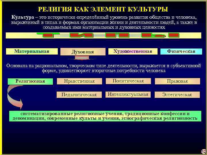 РЕЛИГИЯ КАК ЭЛЕМЕНТ КУЛЬТУРЫ Культура – это исторически определённый уровень развития общества и человека,