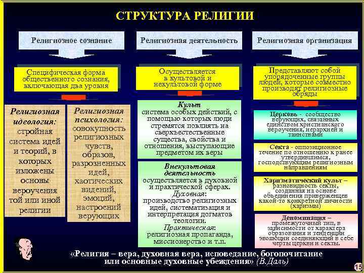 Структура религии презентация